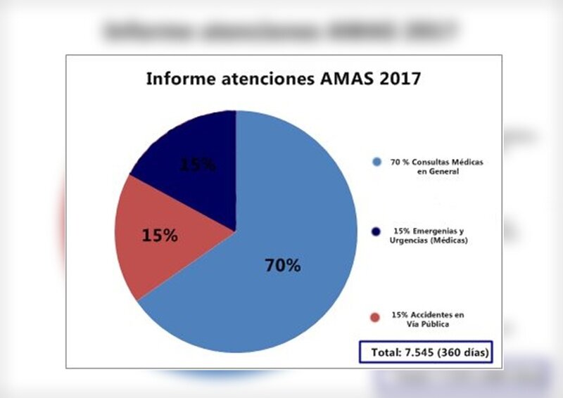 Imagen de Balance 2017: AMAS contabiliz? m?s de 7500 atenciones durante este a?o