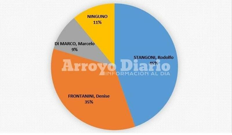 255 personas participaron de la encuesta an?nima.