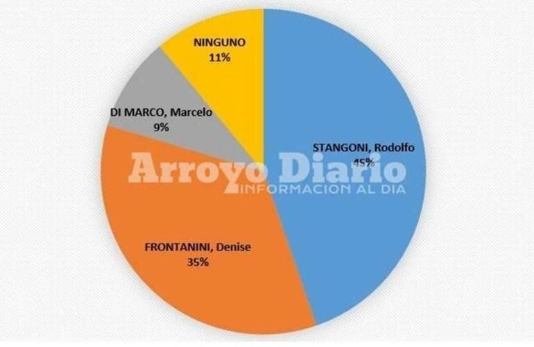 255 personas participaron de la encuesta an?nima.